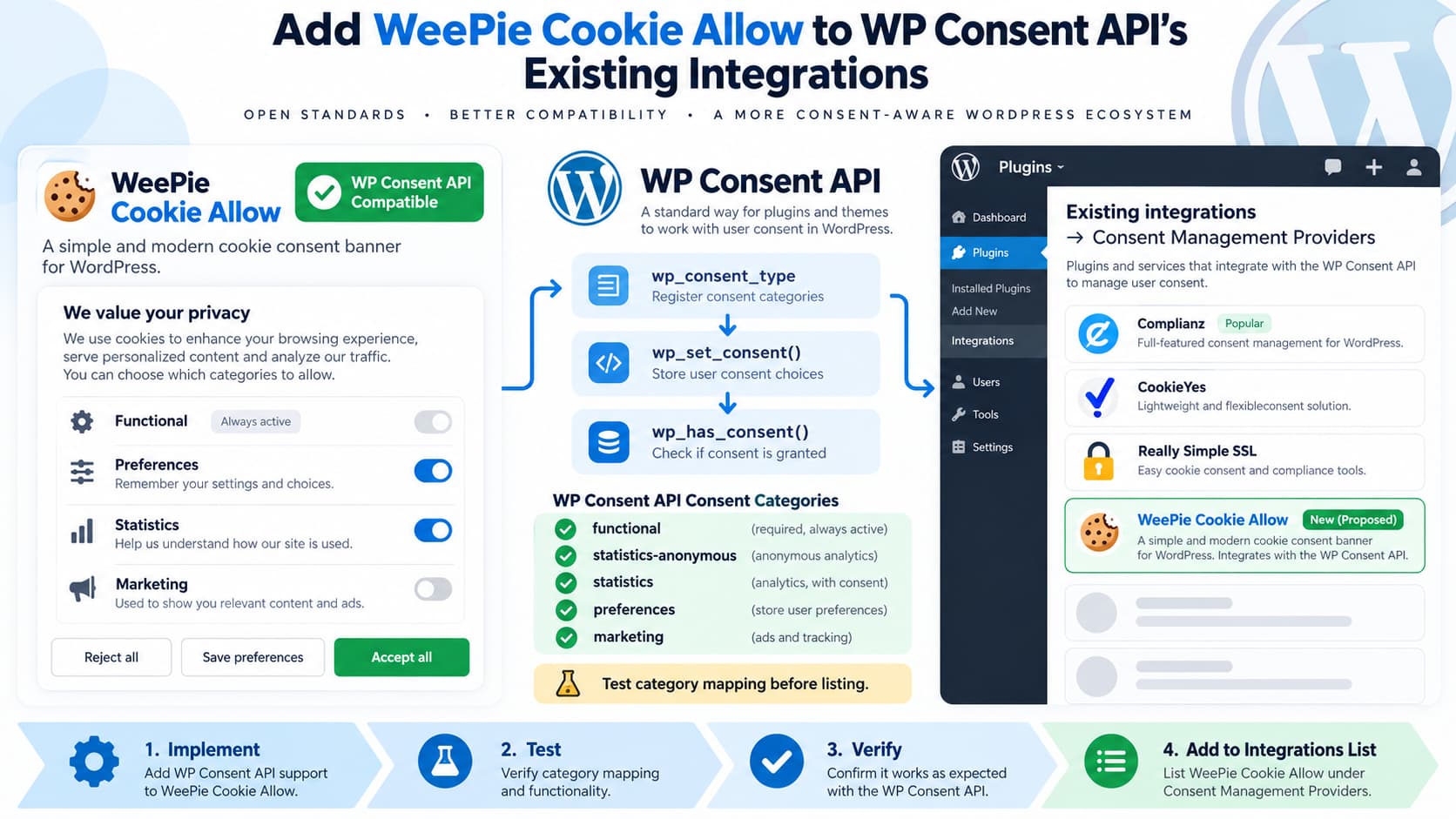 WeePie Cookie Allow integrated with WP Consent API and proposed for addition to the existing Consent Management Providers list.