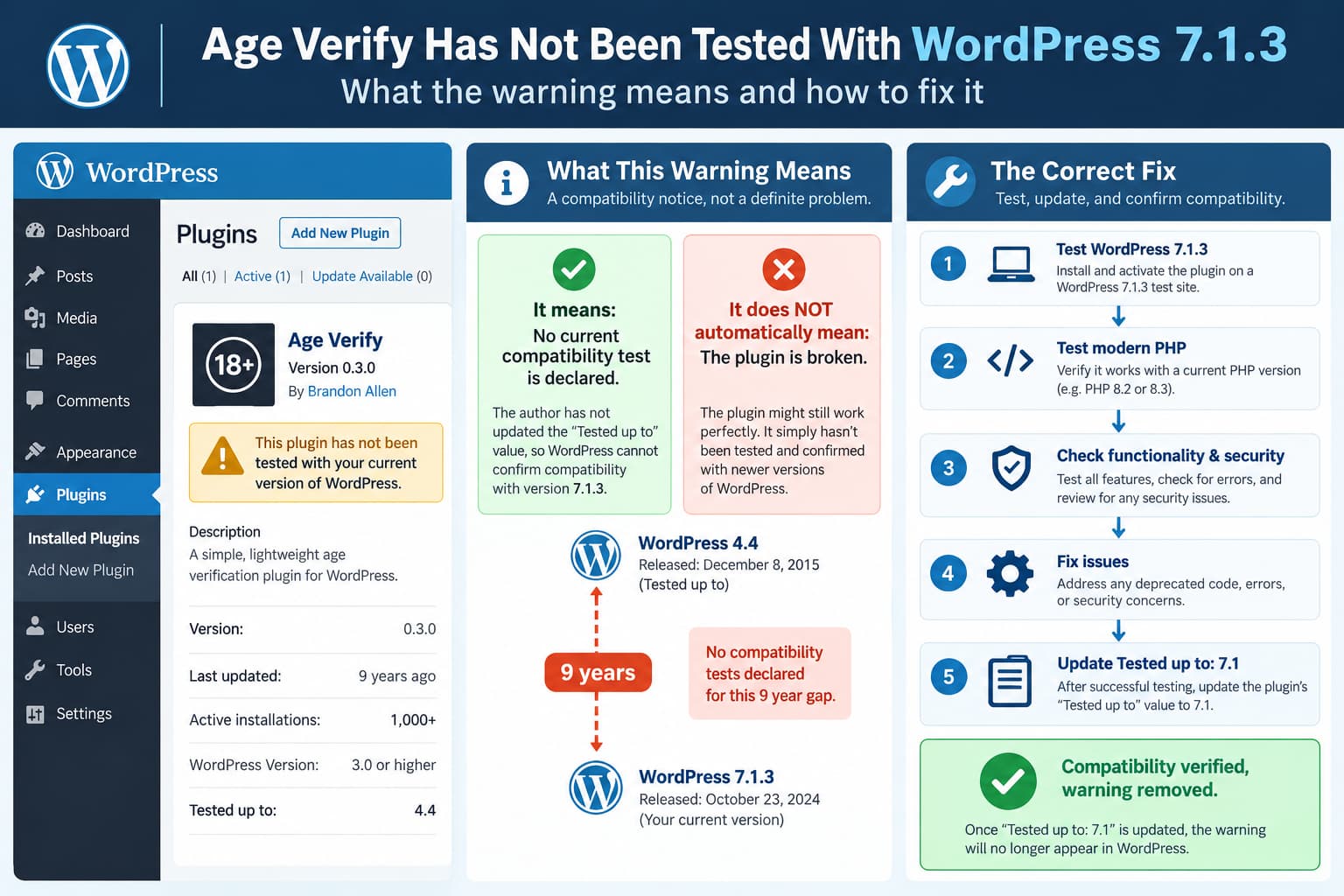 Age Verify showing a WordPress 7.1.3 compatibility warning because the plugin is still marked as tested only through WordPress 4.4.